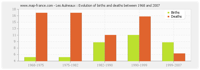 Les Aulneaux : Evolution of births and deaths between 1968 and 2007